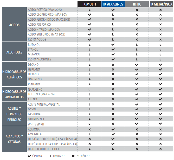 Tabela produtos Quimicos